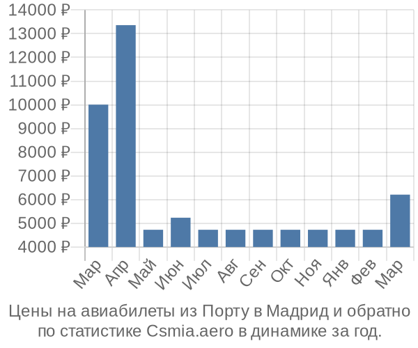 Авиабилеты из Порту в Мадрид цены