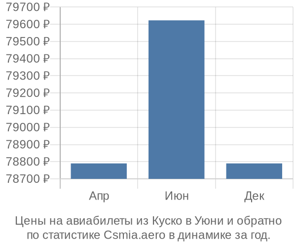 Авиабилеты из Куско в Уюни цены