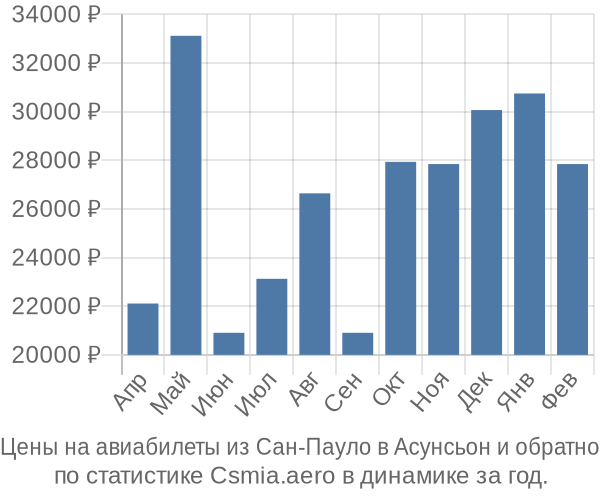 Авиабилеты из Сан-Пауло в Асунсьон цены