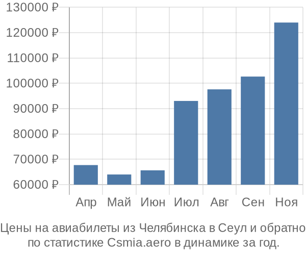 Авиабилеты из Челябинска в Сеул цены