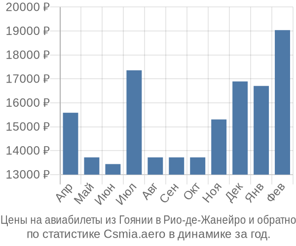 Авиабилеты из Гоянии в Рио-де-Жанейро цены