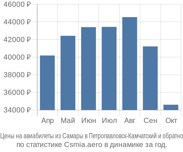 Авиабилеты из Самары в Петропавловск-Камчатский цены