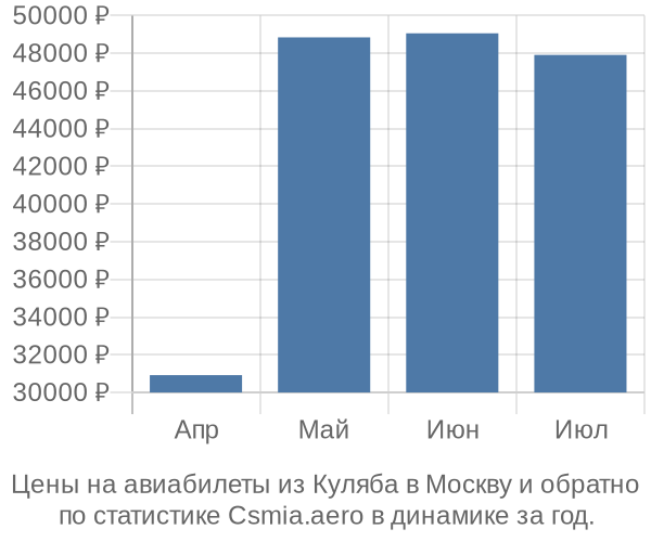 Авиабилеты из Куляба в Москву цены