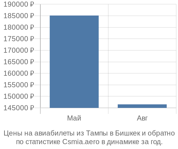 Авиабилеты из Тампы в Бишкек цены