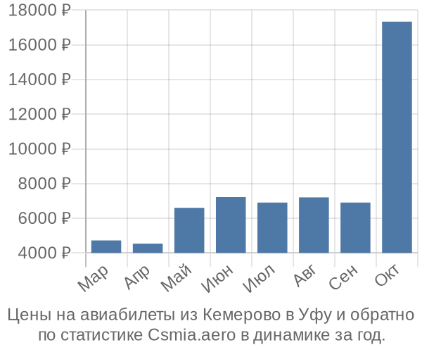 Авиабилеты из Кемерово в Уфу цены