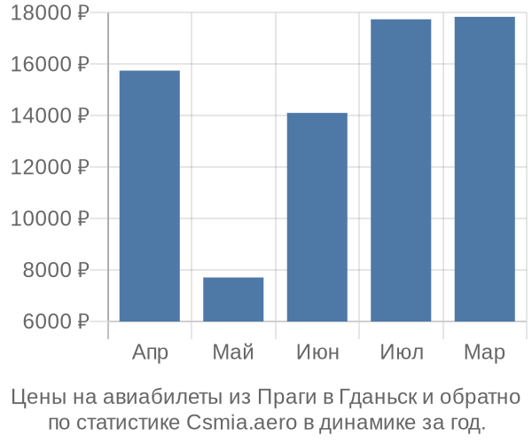 Авиабилеты из Праги в Гданьск цены