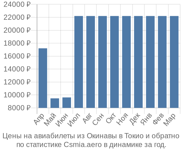 Авиабилеты из Окинавы в Токио цены