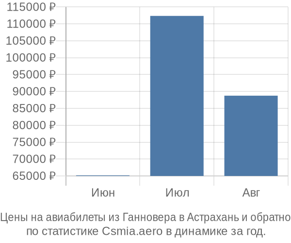 Авиабилеты из Ганновера в Астрахань цены