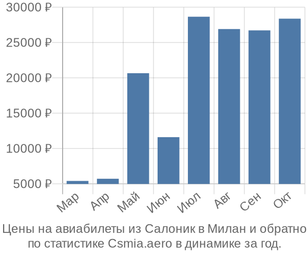 Авиабилеты из Салоник в Милан цены