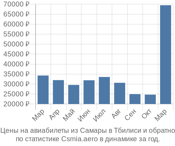 Авиабилеты из Самары в Тбилиси цены