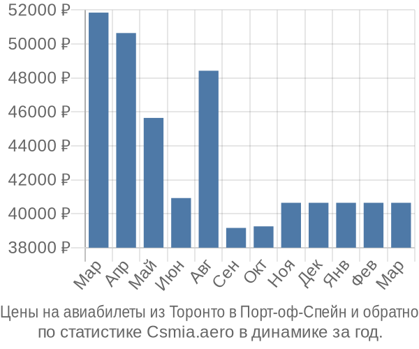 Авиабилеты из Торонто в Порт-оф-Спейн цены