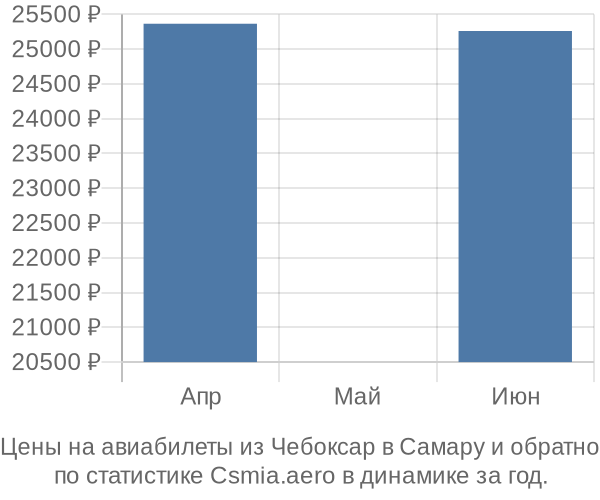 Авиабилеты из Чебоксар в Самару цены
