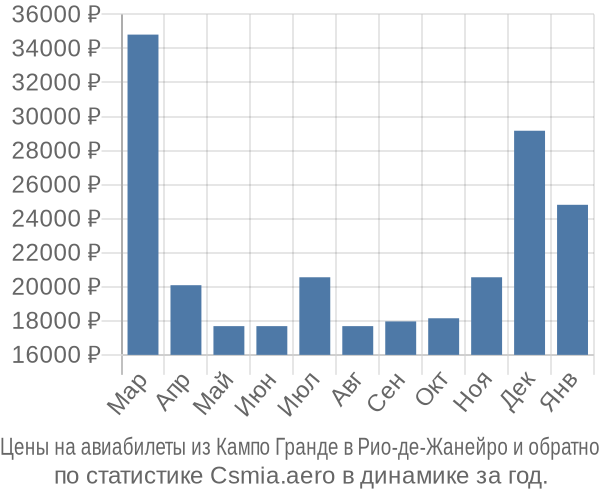 Авиабилеты из Кампо Гранде в Рио-де-Жанейро цены