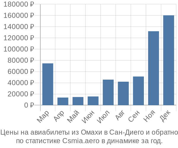 Авиабилеты из Омахи в Сан-Диего цены