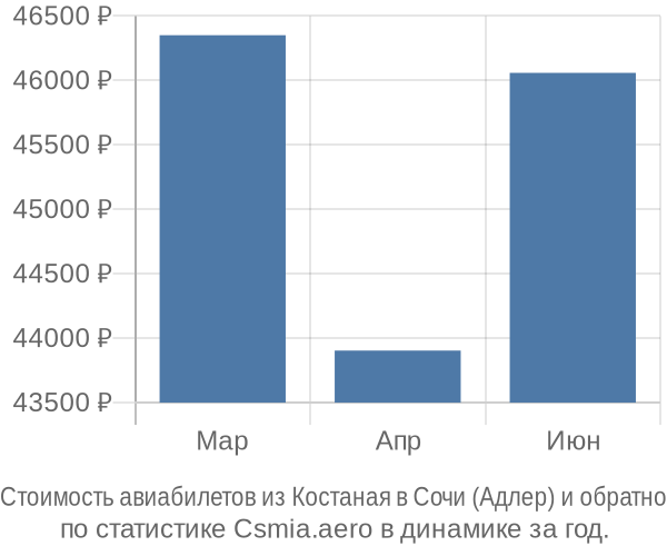 Стоимость авиабилетов из Костаная в Сочи (Адлер)