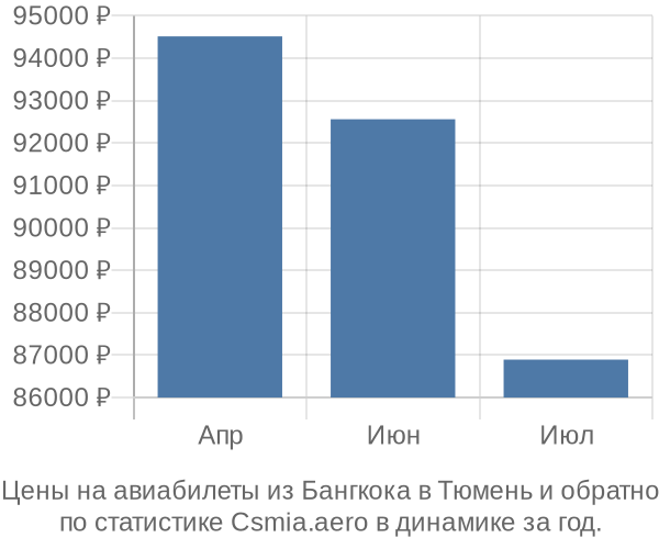 Авиабилеты из Бангкока в Тюмень цены