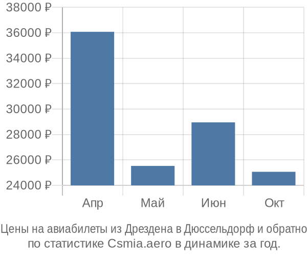 Авиабилеты из Дрездена в Дюссельдорф цены