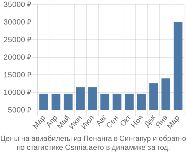 Авиабилеты из Пенанга в Сингапур цены