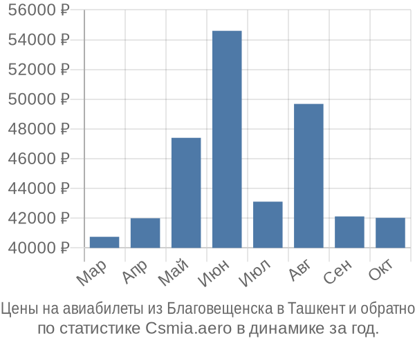 Авиабилеты из Благовещенска в Ташкент цены