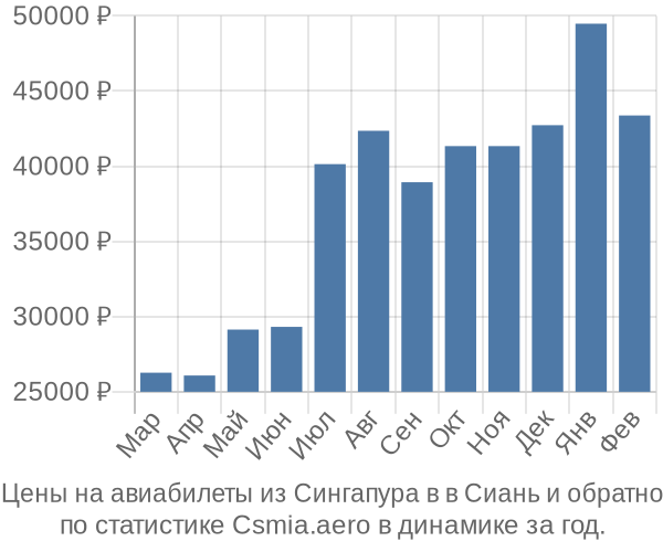 Авиабилеты из Сингапура в в Сиань цены