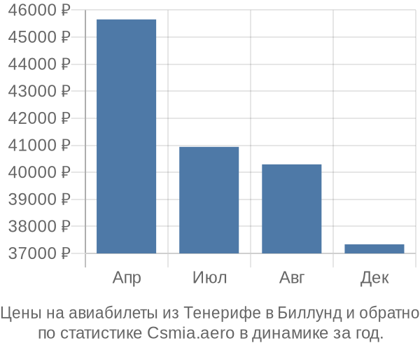 Авиабилеты из Тенерифе в Биллунд цены