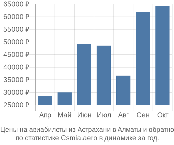 Авиабилеты из Астрахани в Алматы цены