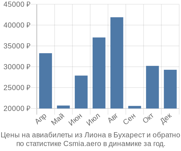 Авиабилеты из Лиона в Бухарест цены