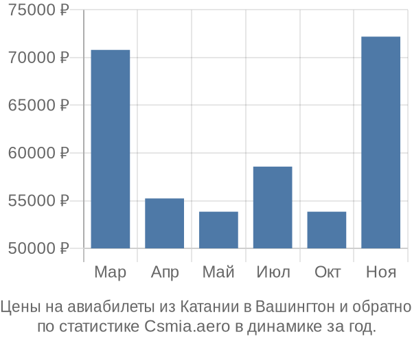 Авиабилеты из Катании в Вашингтон цены