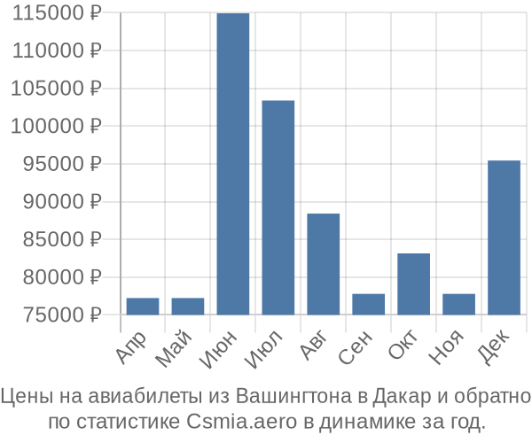 Авиабилеты из Вашингтона в Дакар цены