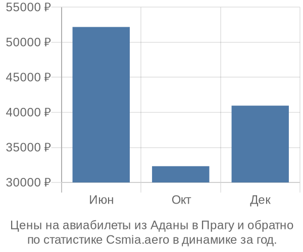 Авиабилеты из Аданы в Прагу цены