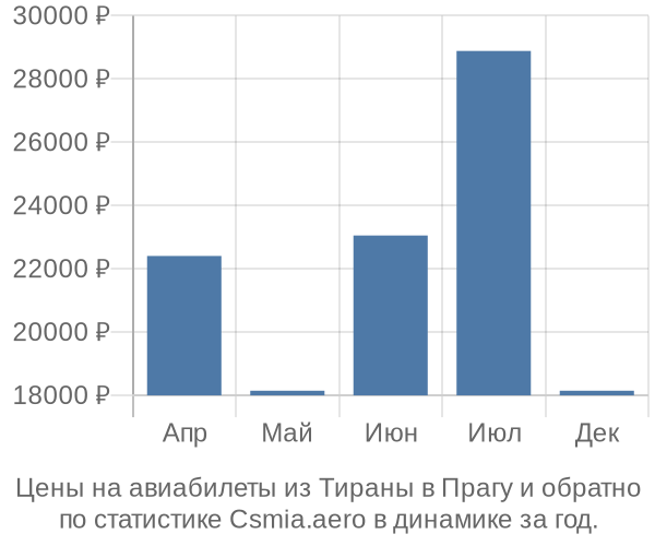 Авиабилеты из Тираны в Прагу цены