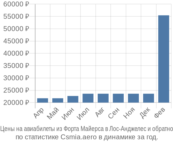 Авиабилеты из Форта Майерса в Лос-Анджелес цены