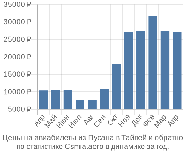 Авиабилеты из Пусана в Тайпей цены