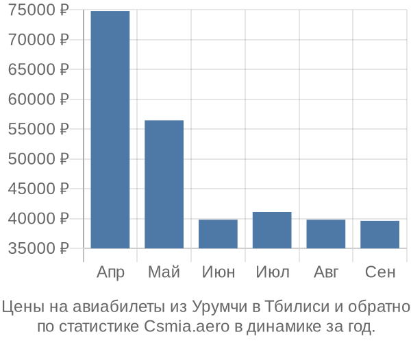 Авиабилеты из Урумчи в Тбилиси цены