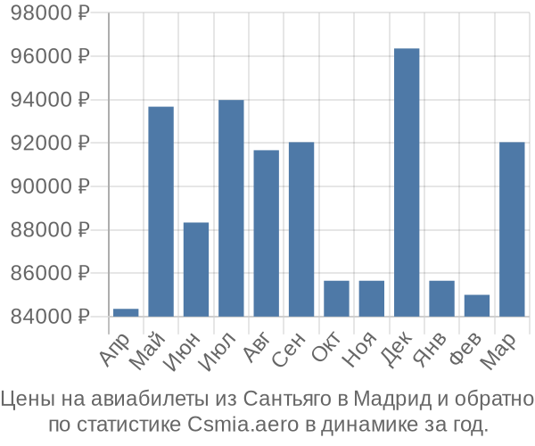 Авиабилеты из Сантьяго в Мадрид цены