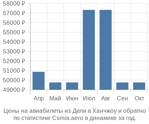 Авиабилеты из Дели в Ханчжоу цены