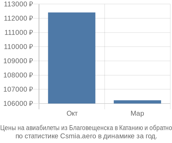 Авиабилеты из Благовещенска в Катанию цены