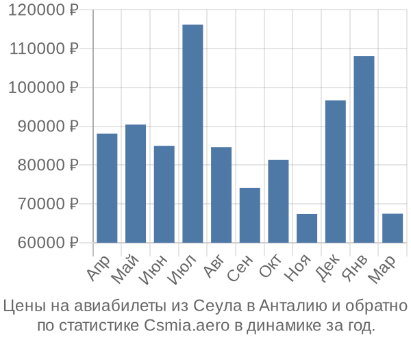 Авиабилеты из Сеула в Анталию цены