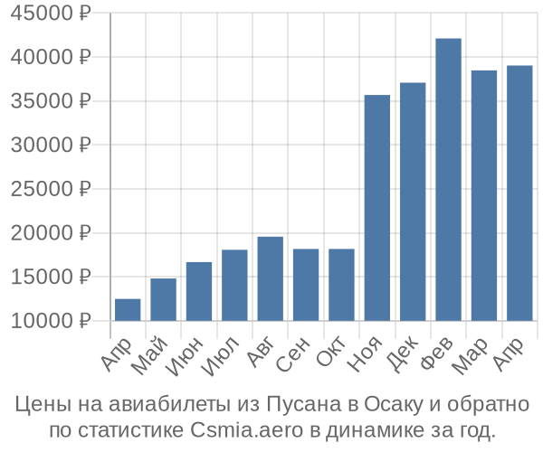 Авиабилеты из Пусана в Осаку цены