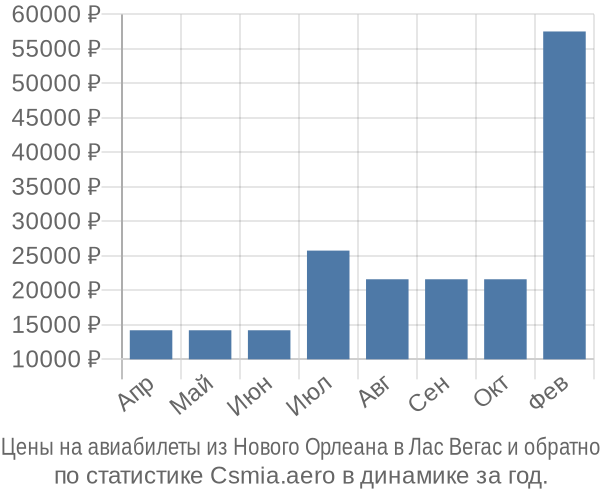 Авиабилеты из Нового Орлеана в Лас Вегас цены