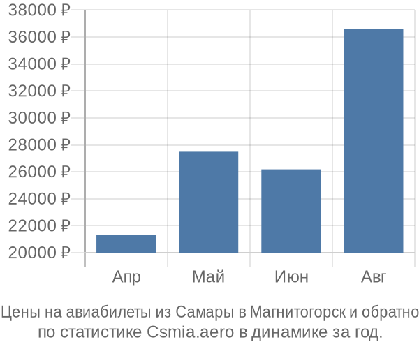 Авиабилеты из Самары в Магнитогорск цены