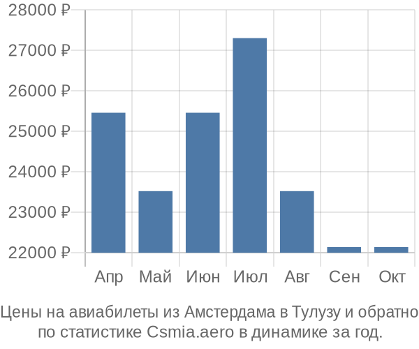 Авиабилеты из Амстердама в Тулузу цены