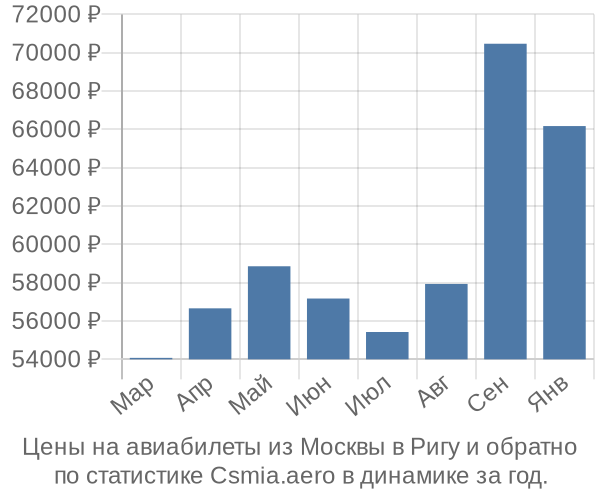 Авиабилеты из Москвы в Ригу цены