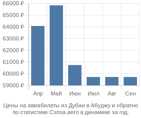 Авиабилеты из Дубаи в Абуджу цены