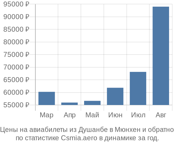 Авиабилеты из Душанбе в Мюнхен цены