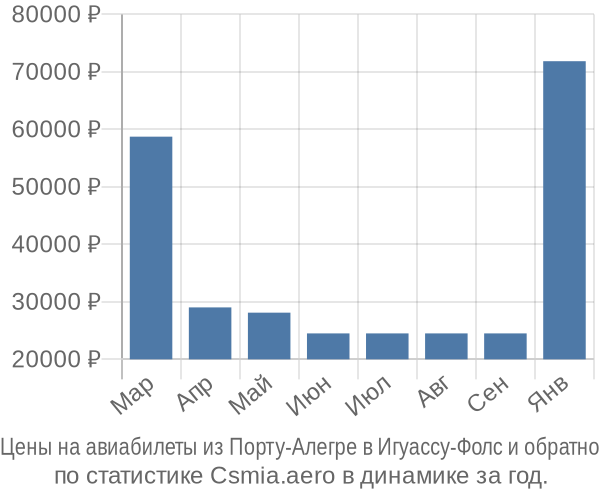 Авиабилеты из Порту-Алегре в Игуассу-Фолс цены