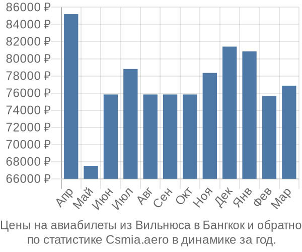 Авиабилеты из Вильнюса в Бангкок цены