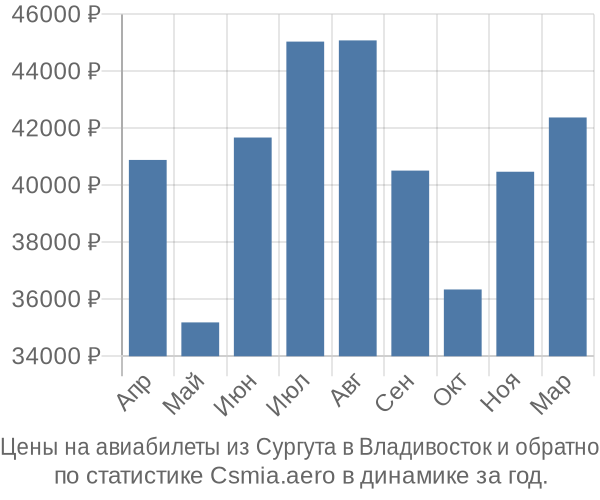 Авиабилеты из Сургута в Владивосток цены