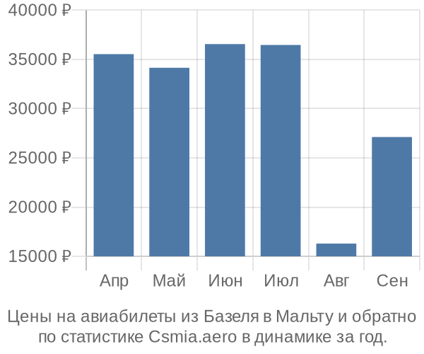 Авиабилеты из Базеля в Мальту цены