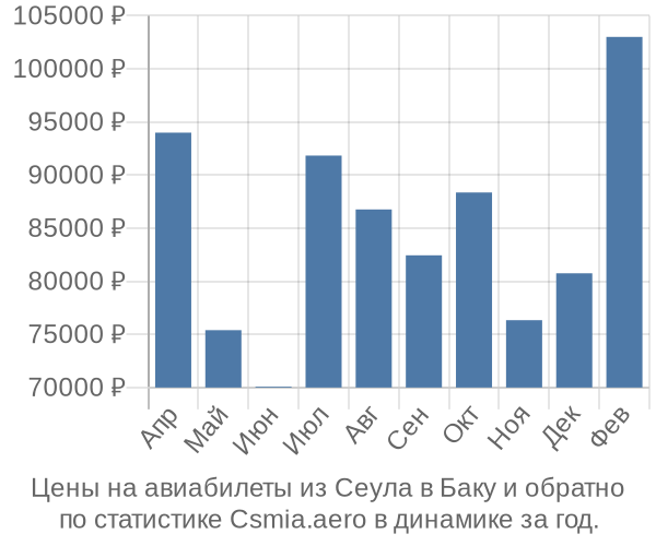 Авиабилеты из Сеула в Баку цены